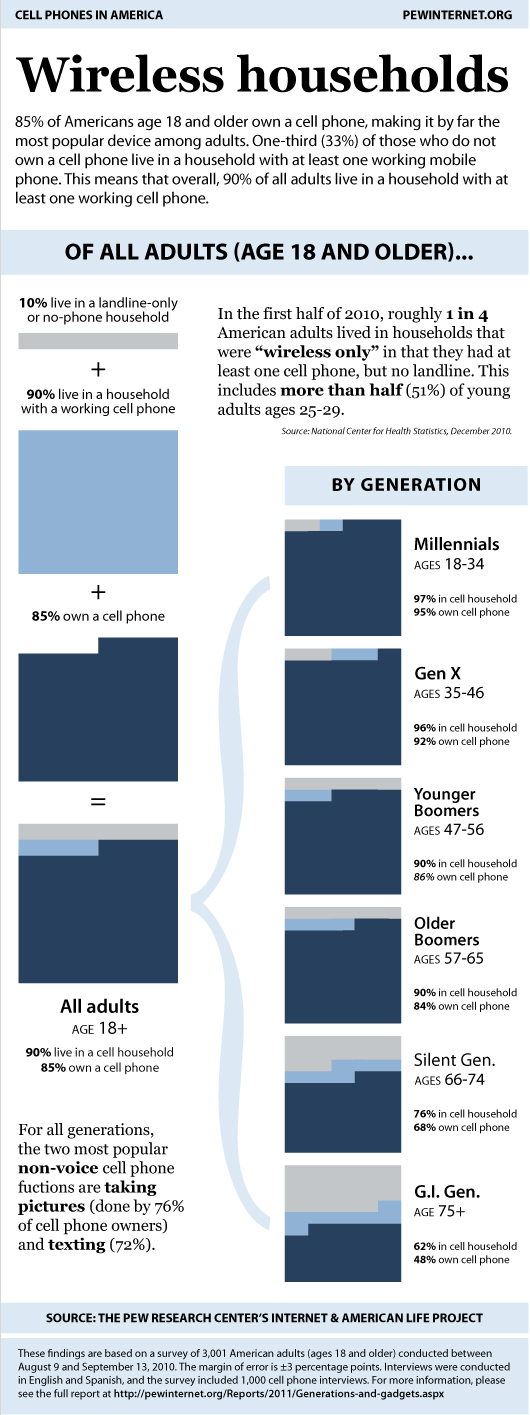 Generations and cell phones (click for larger version)