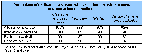 Percentage of partisan-news users who use other mainstream news sources at least sometimes