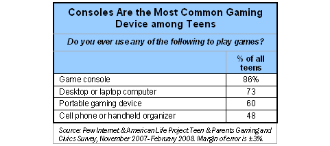Consoles are the most common gaming device