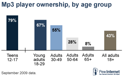 mp3 players by age