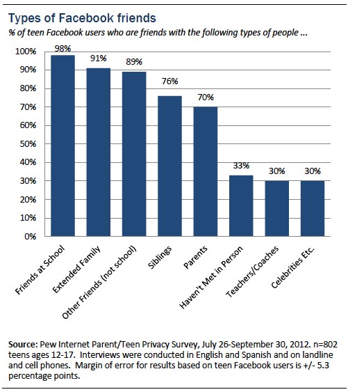 Social network users have twice as many friends online as in real