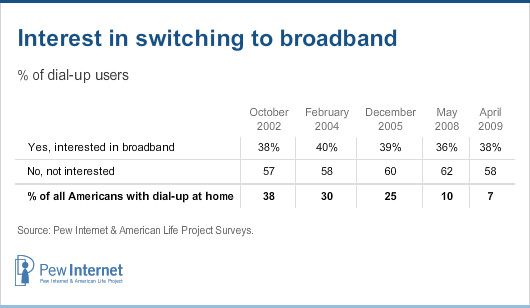 Interest in switching to broadband