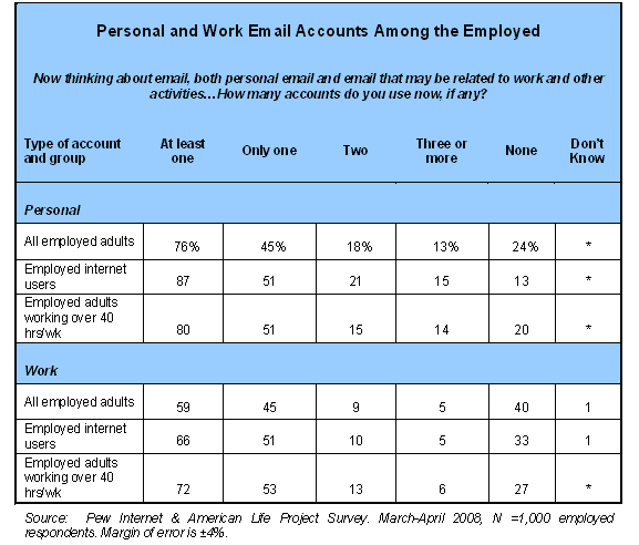 Personal and Work Email Accounts Among the Employed