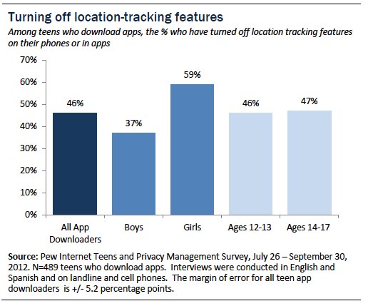 Turning off location features