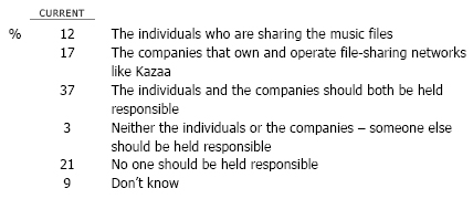 As you may know, the Recording Industry Association of America, RIAA, has begun taking legal action against individuals who are sharing large numbers of music files online without permission from the copyright holder. Who do you think should be held responsible for unlawful file sharing that happens online?