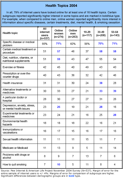 Health topics