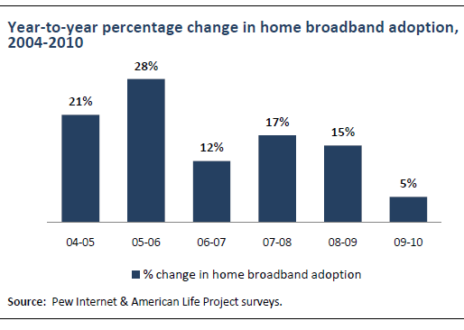 Year-to-year percentage change