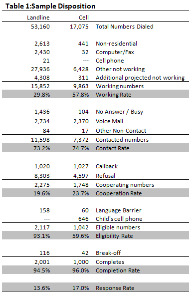 Table 1 - Sample disposition