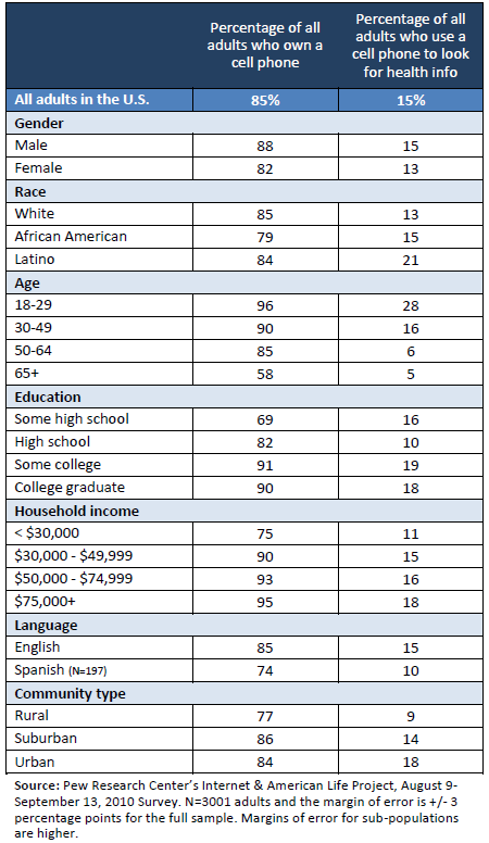 Demographics: Cell phone users