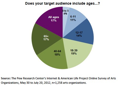Target audience ages