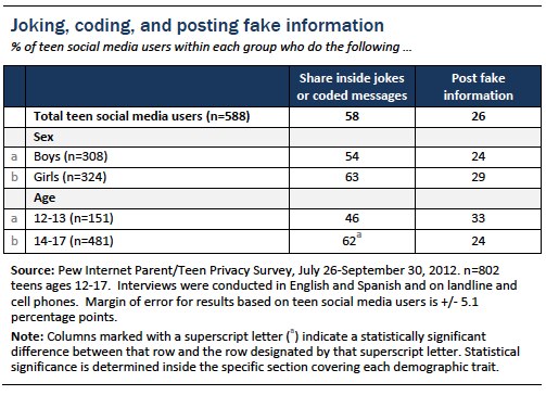 Figure 24 teens and social media