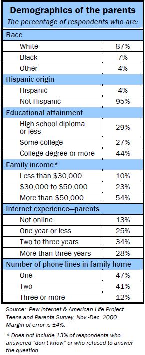 Demographics of the parents