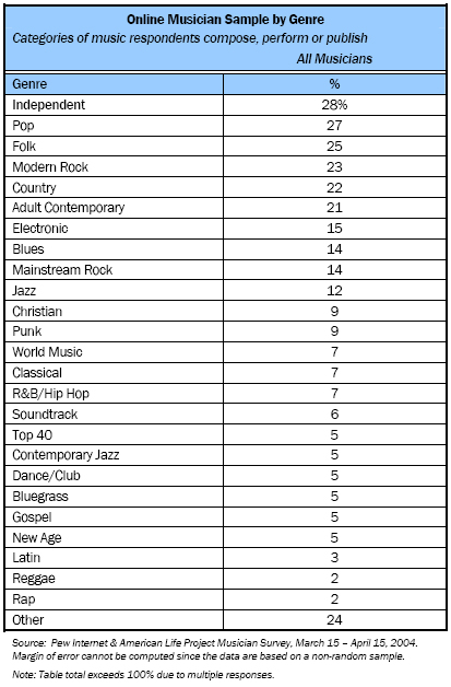 Online musician sample by genre