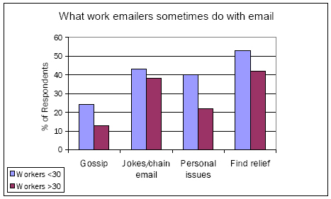 What work emailers sometimes do with email