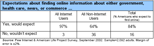 Expectations about finding online information about either government, health care, news, or commerce …