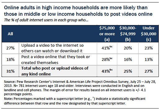 Higher income online adults are more likely to post videos online