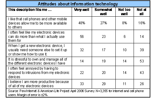 Attitudes about information technology