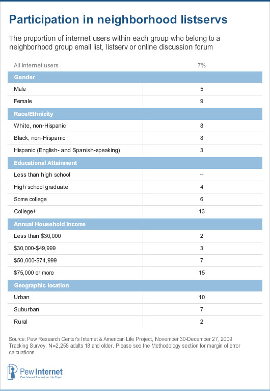 Table: participation in neighborhood listservs