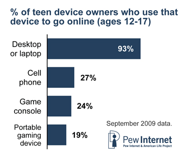 Teens devices