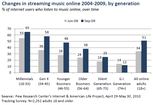 Listening to music online over time, by generation