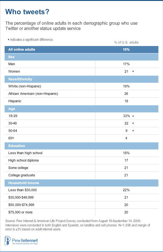 Twitter demographics