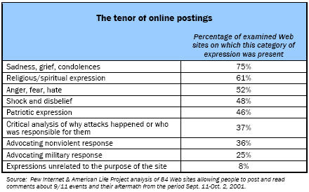 The tenor of online postings