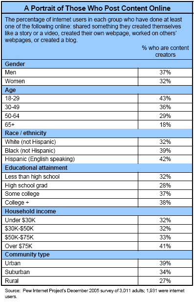 A Portrait of Those Who Post Content Online