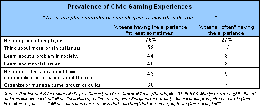 Prevalence of Civic Gaming Experiences