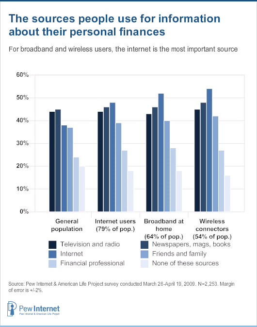 Sources people use for personal finances