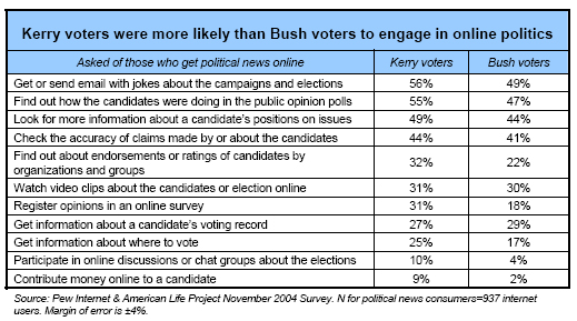 Kerry voters were more likely than Bush voters to engage in online politics