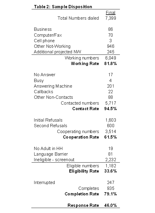 Table 2: Sample Disposition