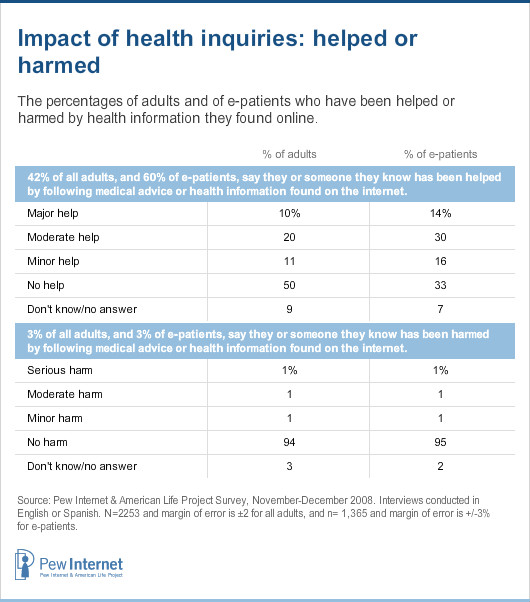 Impact of health inquiries