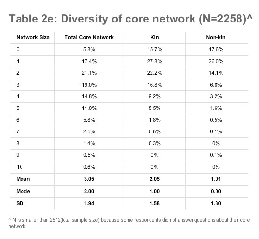 Table 2e: Diversity of core network (N=2258)