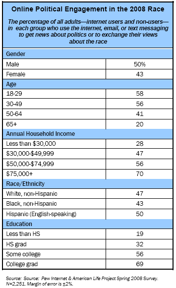 Online Political Engagement in the 2008 Race