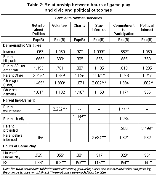 Table 2: Relationship between hours of game play and civic and political outcomes