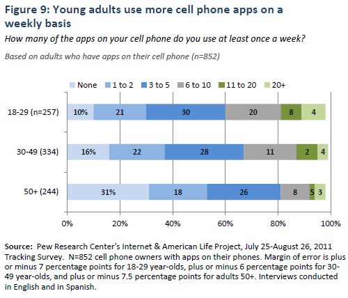 Figure 9: Young adults use more cell phone apps on a weekly basis