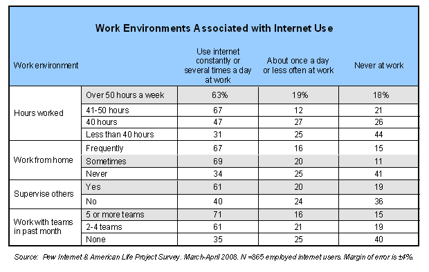 Work Environments Associated with Internet Use
