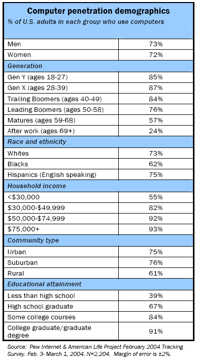 Computer penetration demographics