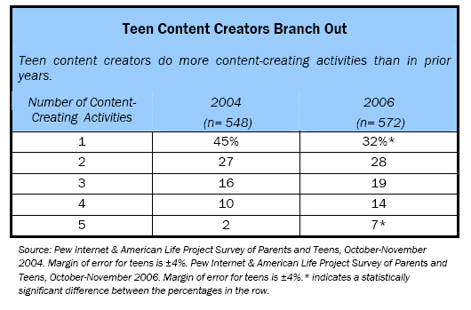 Teen Content Creators Branch Out