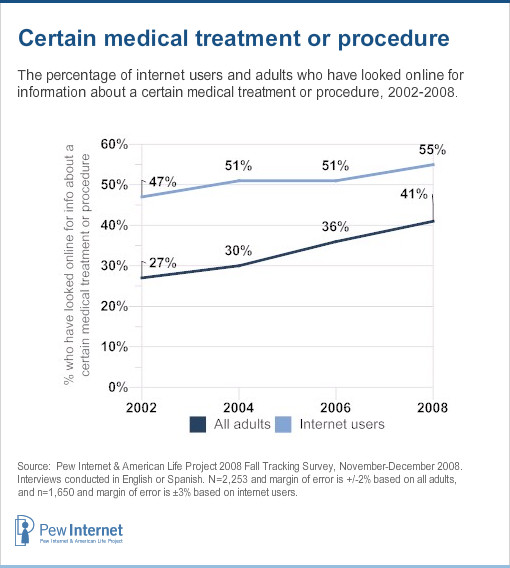 Certain medical treatment or procedure