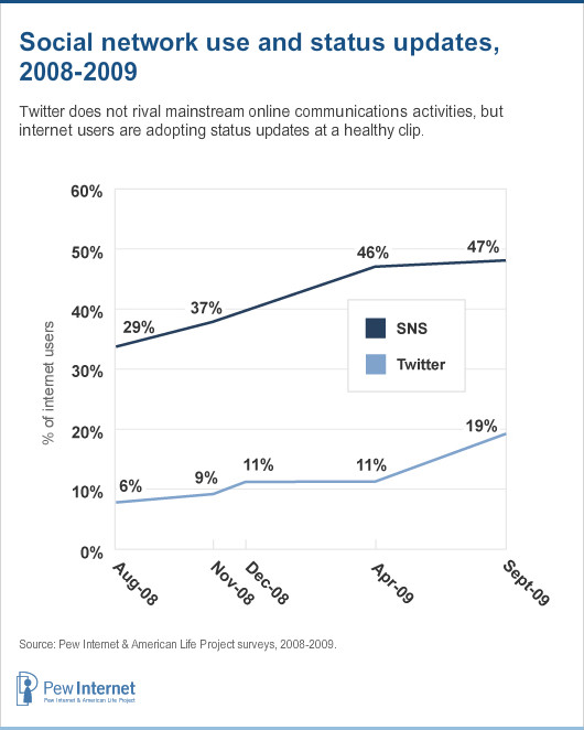 SNS use and status updates since 2008: Twitter does not rival mainstream online communications activities, but internet users are adopting status updates at a healthy clip.