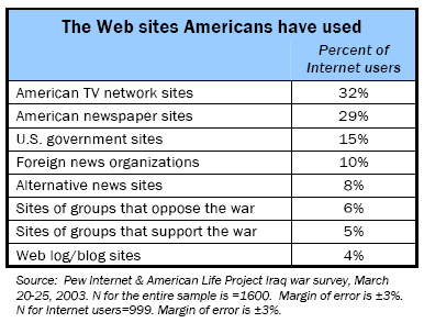 Websites Americans have used