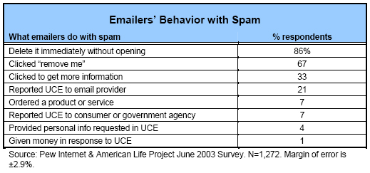 Behavior with spam