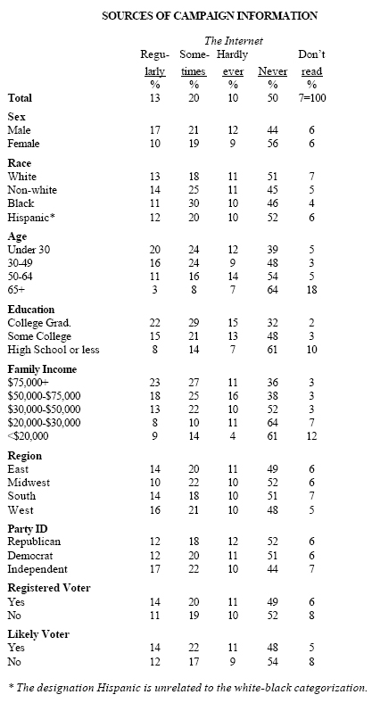 Sources of Campaign information: The Internet