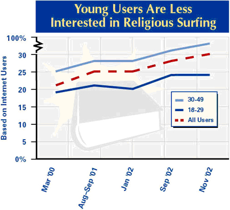 Young users less interested in religious content