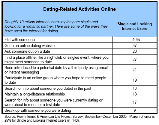 Interneting dating