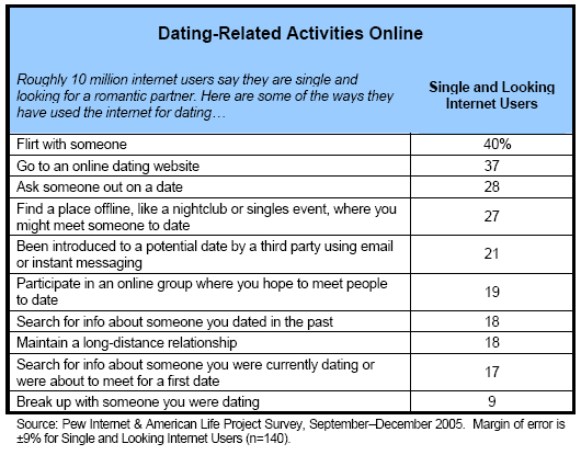 Online dating tips - CHOICE