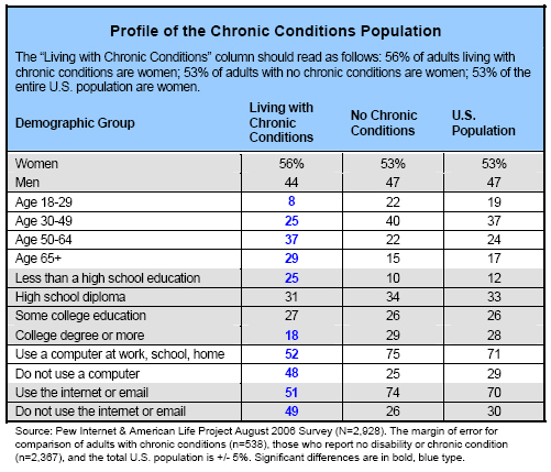 Profile of the Chronic Conditions Population