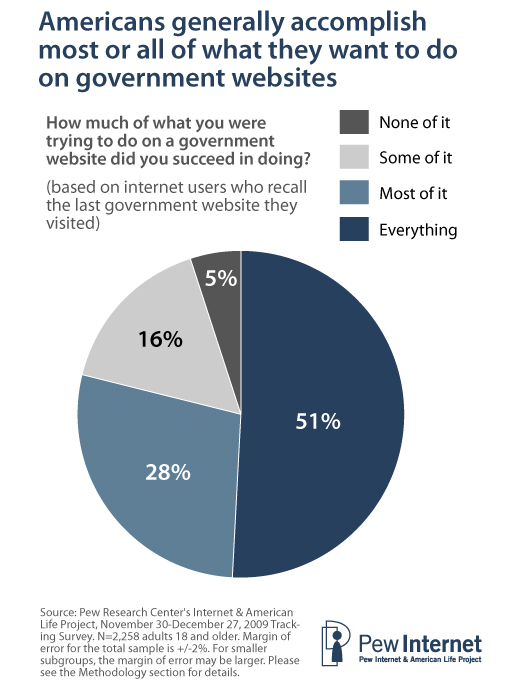 Americans generally accomplish most or all of what they want to do on government websites