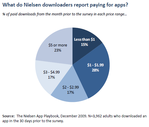 What do Nielsen downloaders report paying for apps?
